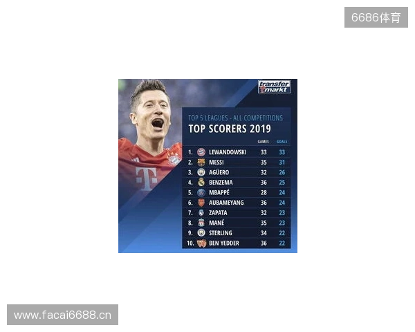 近5年五大联赛场均失球最少榜:皇马0.86球第1,国米0.88球第2 近5年五大联赛场均失球最少榜:皇马0.86球第1,国米0.88球第2